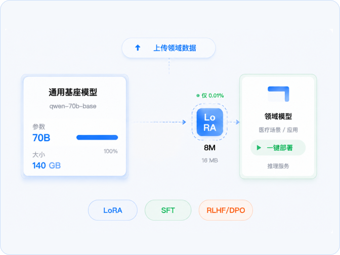 模型微调 · 产品界面示意